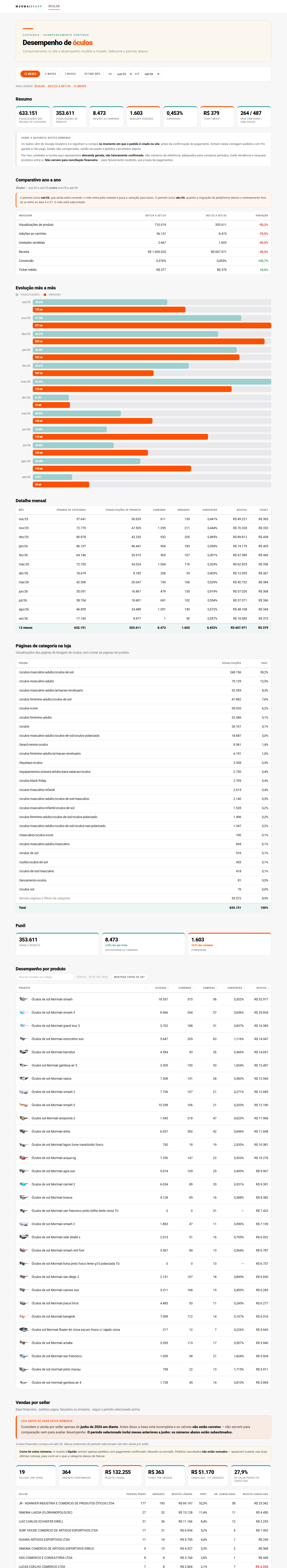 Resumo e comparativo ano a ano do painel de óculos